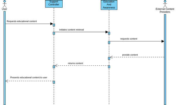 Project Sequence Diagram 1 Diagramas Diseños Aportados Por Usuarios De Visual Paradigm 3924